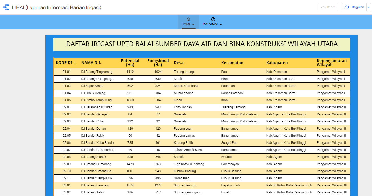 LIHAI, Inovasi untuk Petugas OP Irigasi